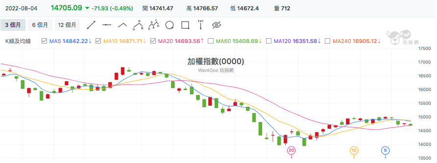 台股盤中加權指數