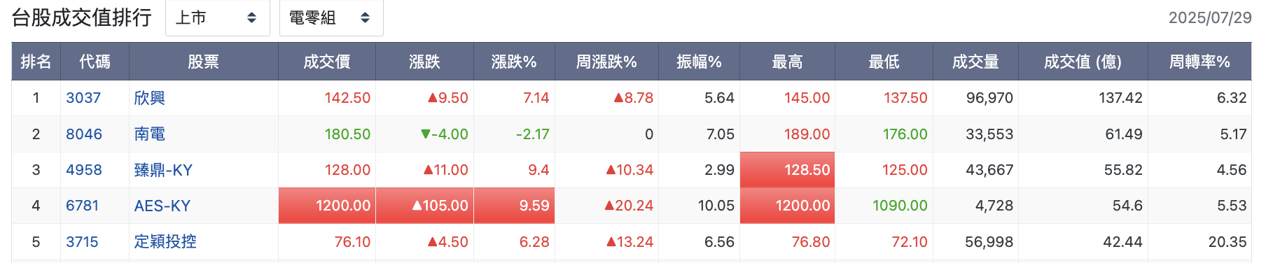 台股盤中成交值排行