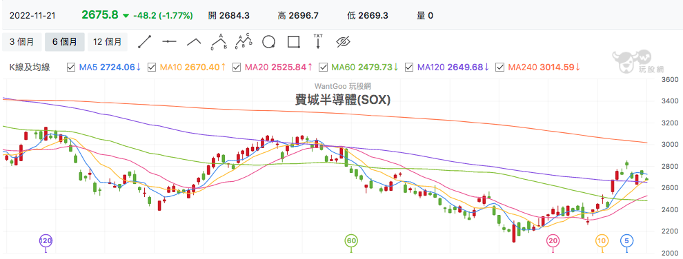 費城半導體指數