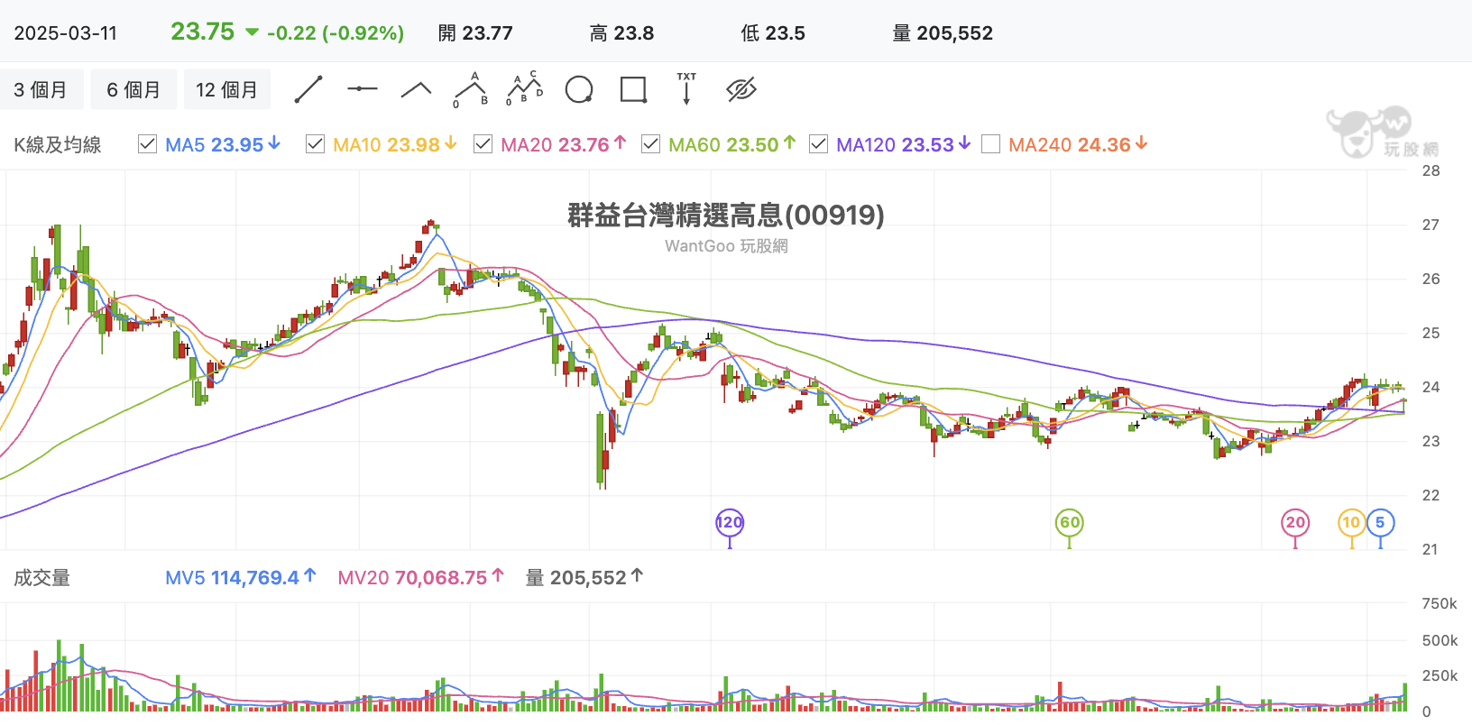 台股盤中00919
