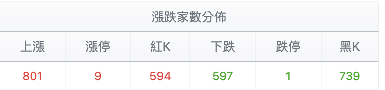 台股盤中漲跌家數