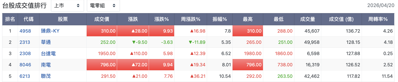 上市電零組個股成交值排行