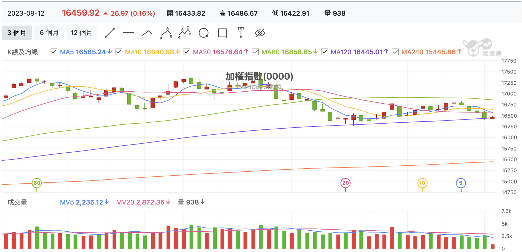 9/12 台股盤中：盤整缺量命懸半年線，基泰打兩根跌停後散戶已提早復工？ - 玩股特派員| 投資網誌| 玩股網