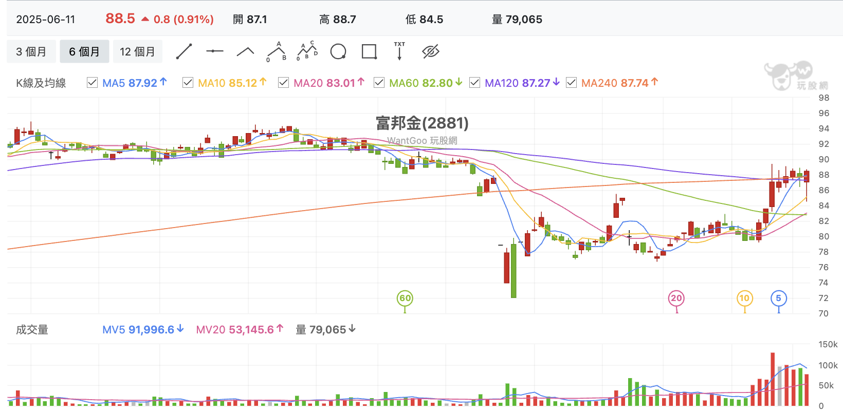 台股盤中富邦金
