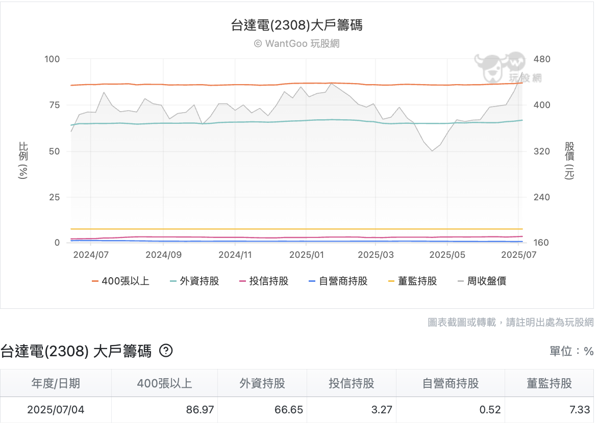 台達電大戶籌碼