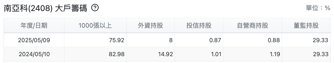 南亞科大戶籌碼