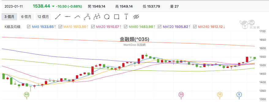台股盤中金融股
