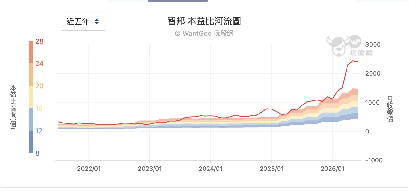 智邦本益比河流