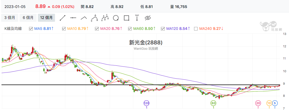 台股盤中新光金