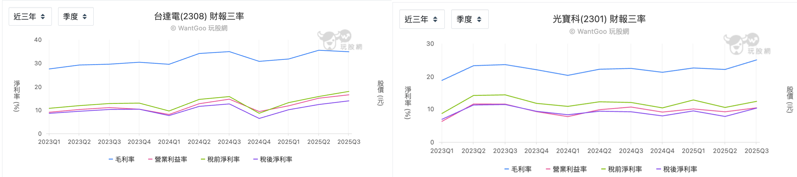 台達電與光寶科基本面三率
