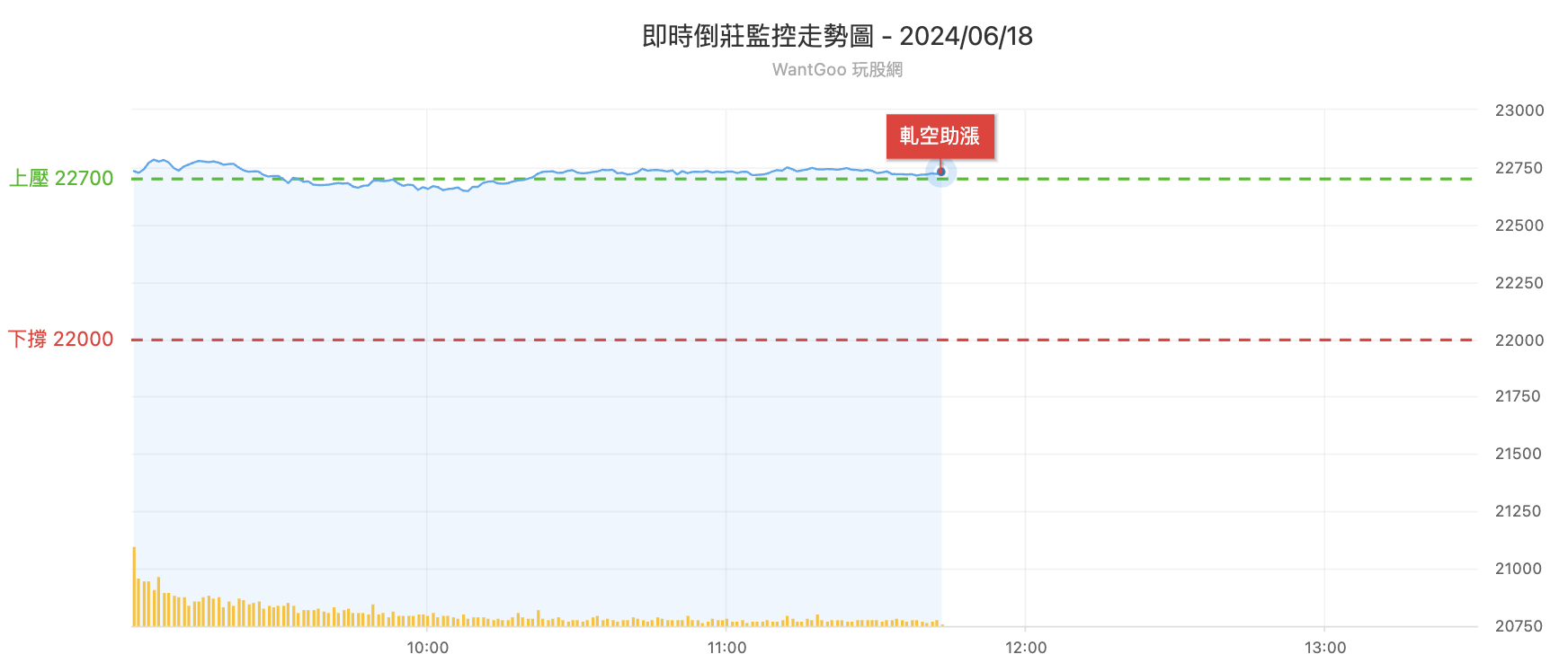 台股盤中倒莊監控表