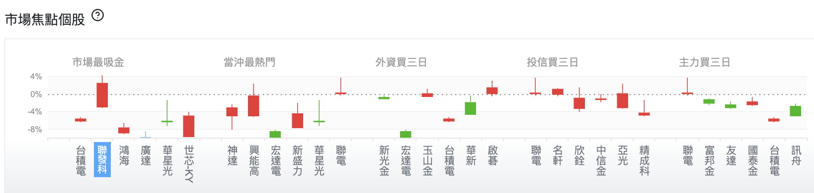 台股盤中市場焦點個股