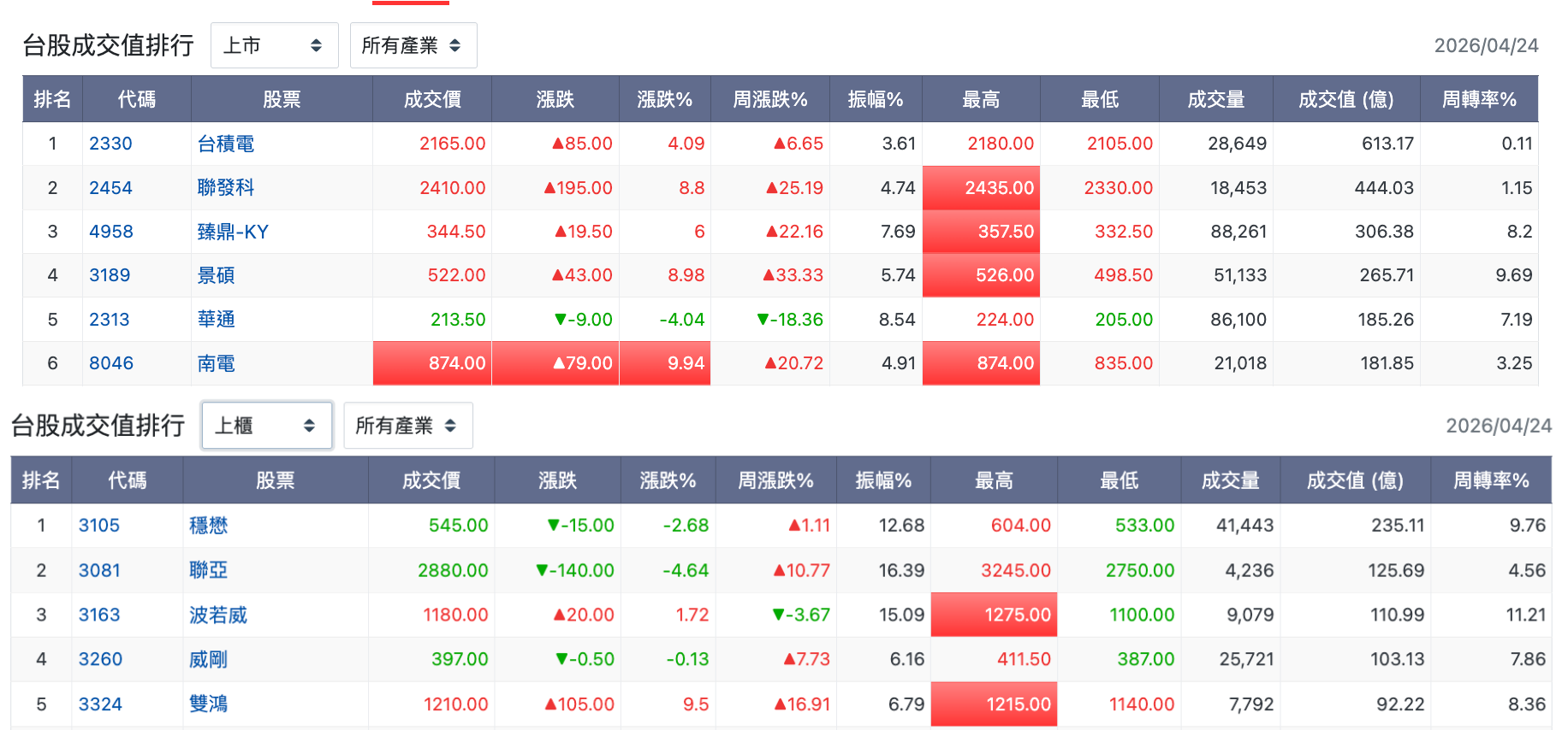 台股盤中成交值排行