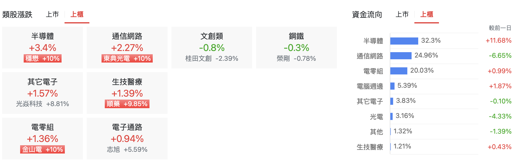 上櫃類股漲跌