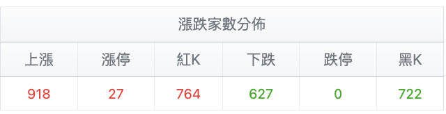 台股盤中漲跌家數比較
