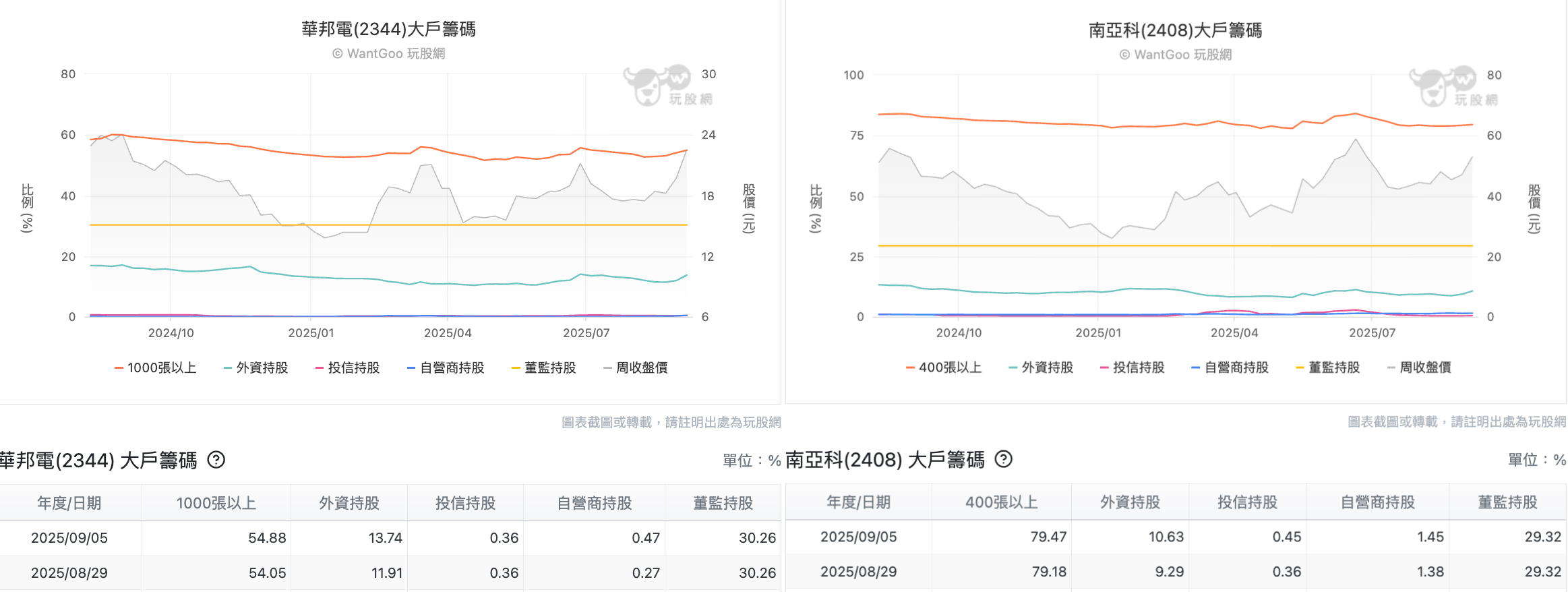 南亞科華邦電大戶籌碼