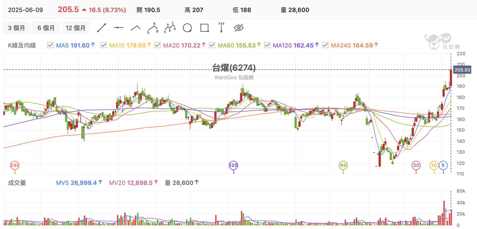 台股盤中台燿