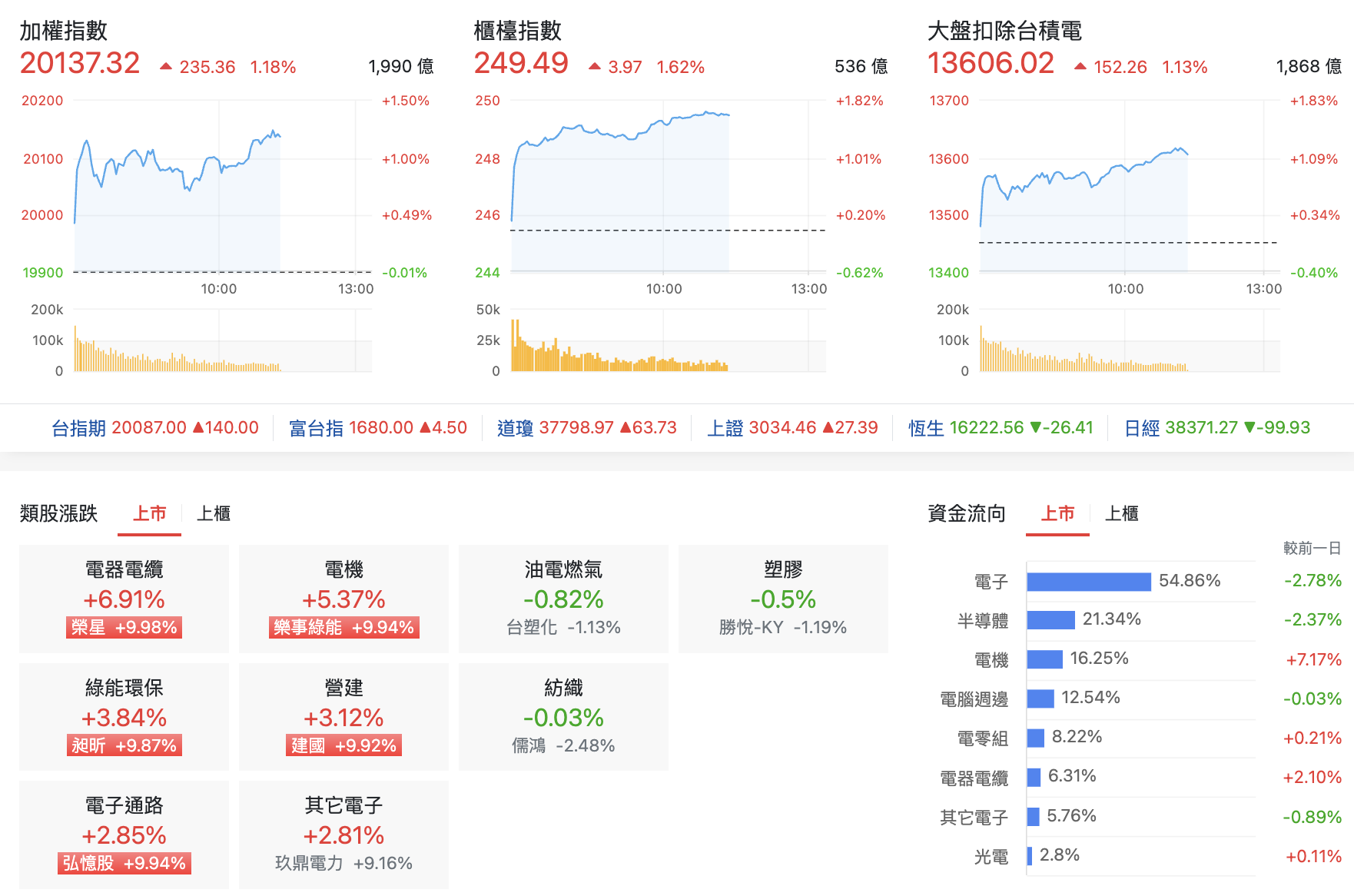 台股盤中指數比較與類股表現