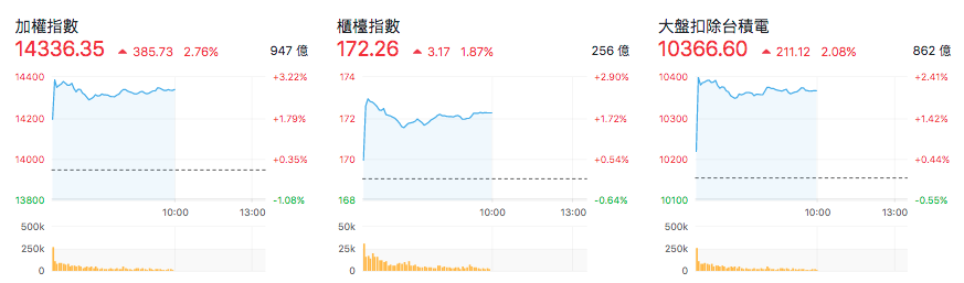 台股盤中指數比較