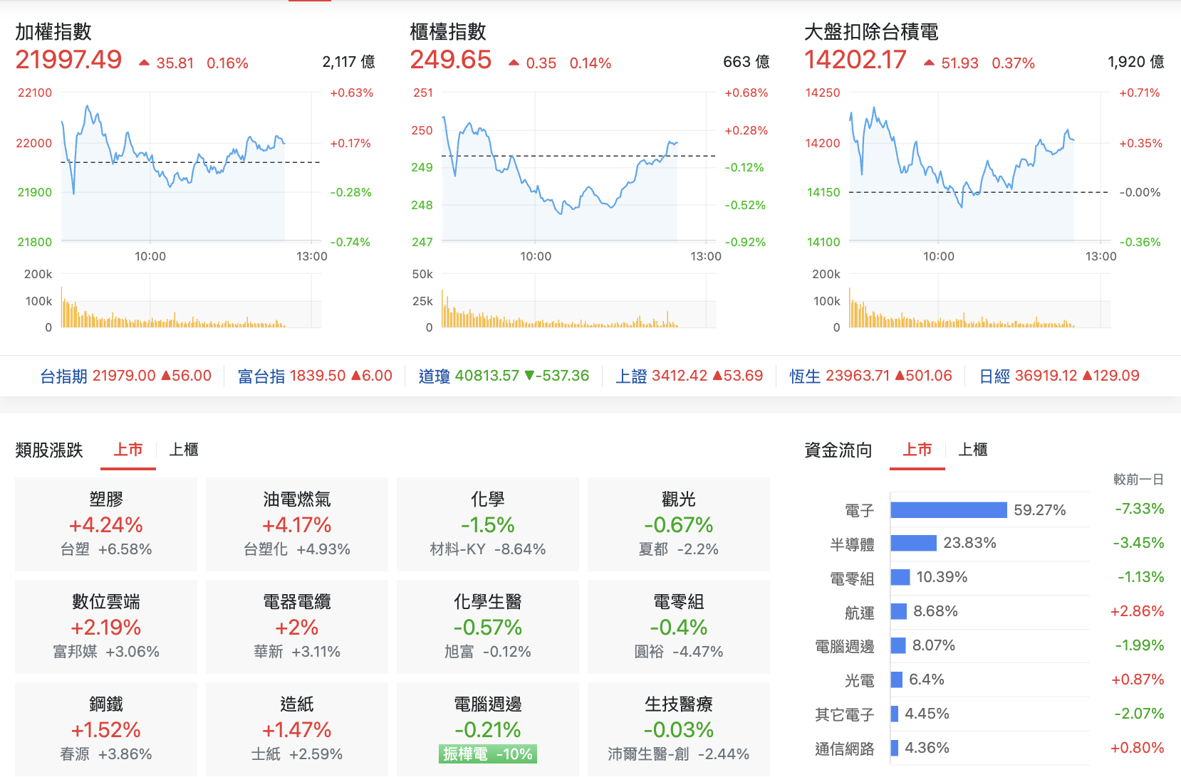 台股盤中指數比較與類股表現