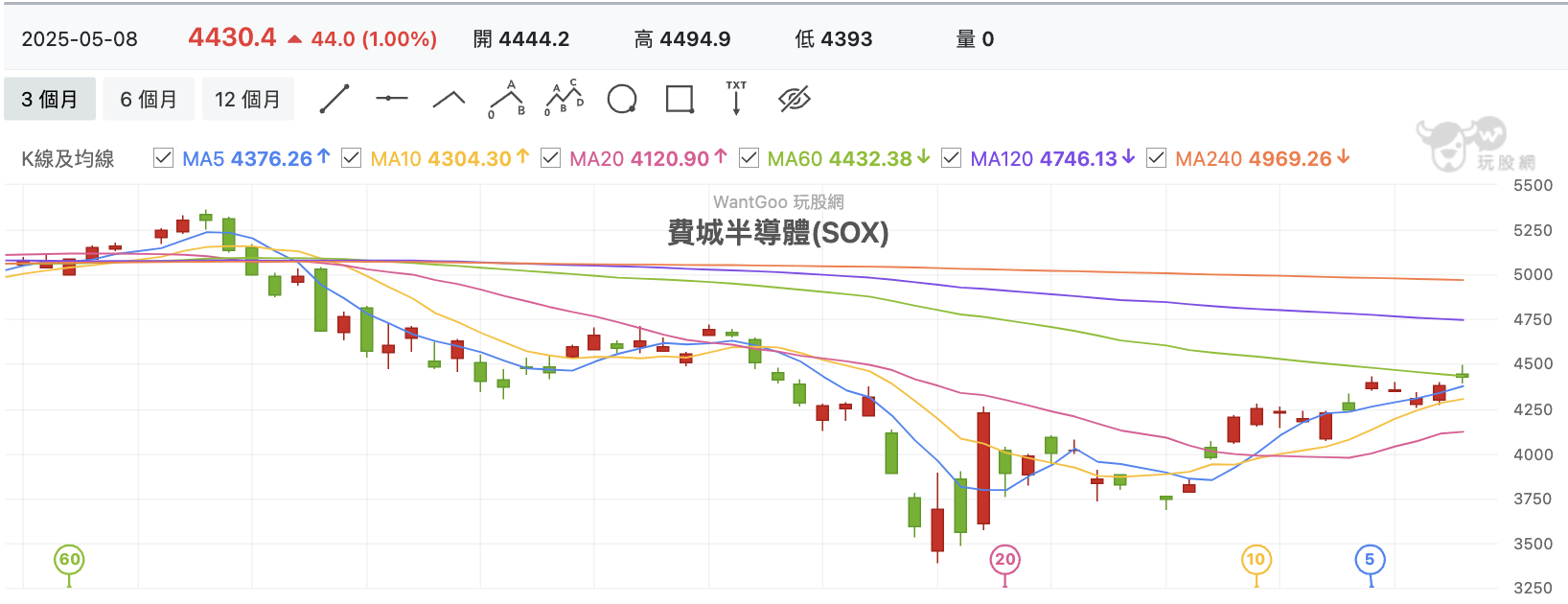 費城半導體指數