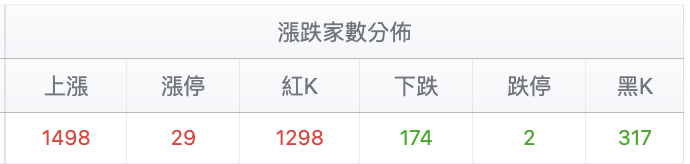 台股盤中漲跌家數比較