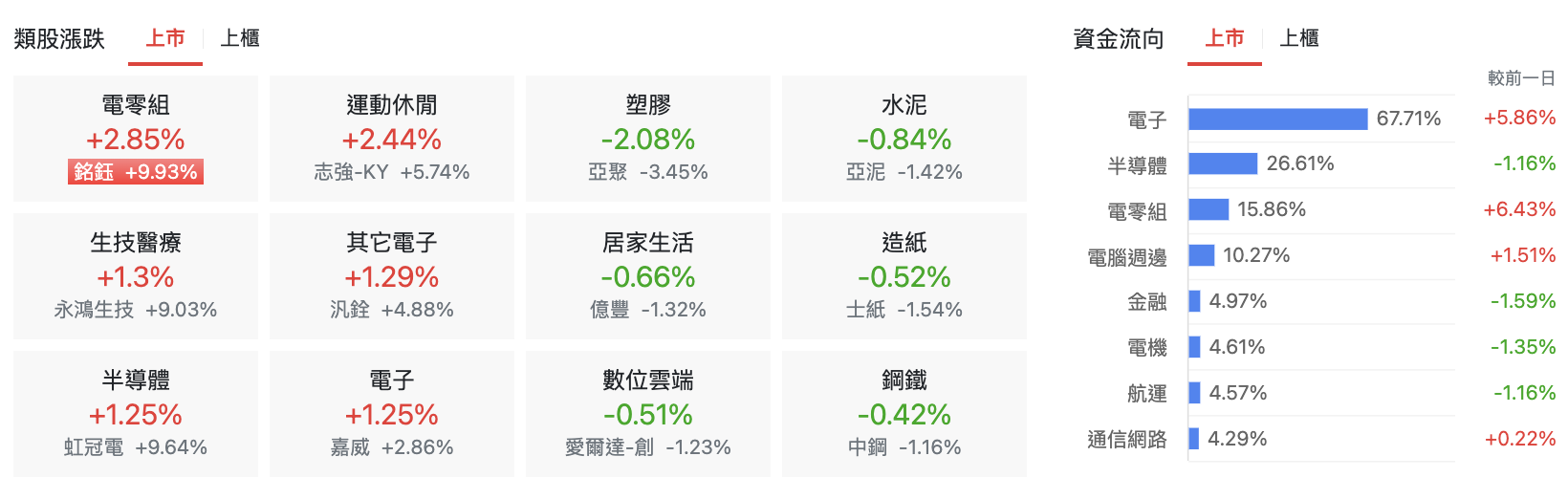 台股盤中類股表現