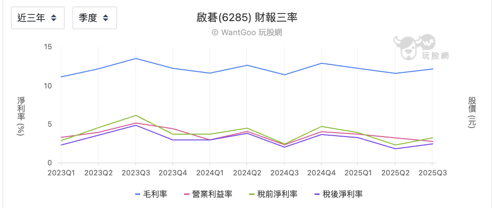 啓基近三年三率變化