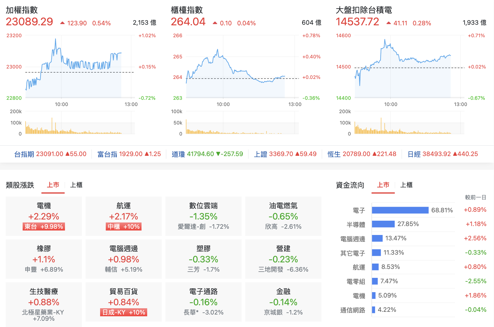 台股盤中指數比較與類股表現