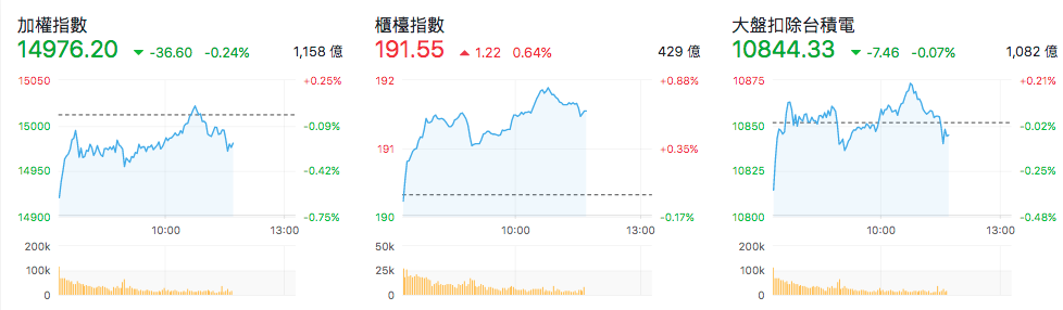 台股盤中指數比較