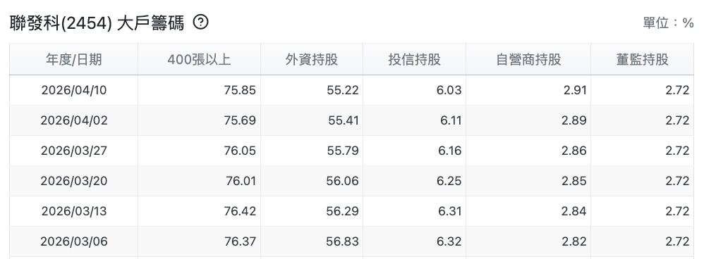 聯發科大戶籌碼