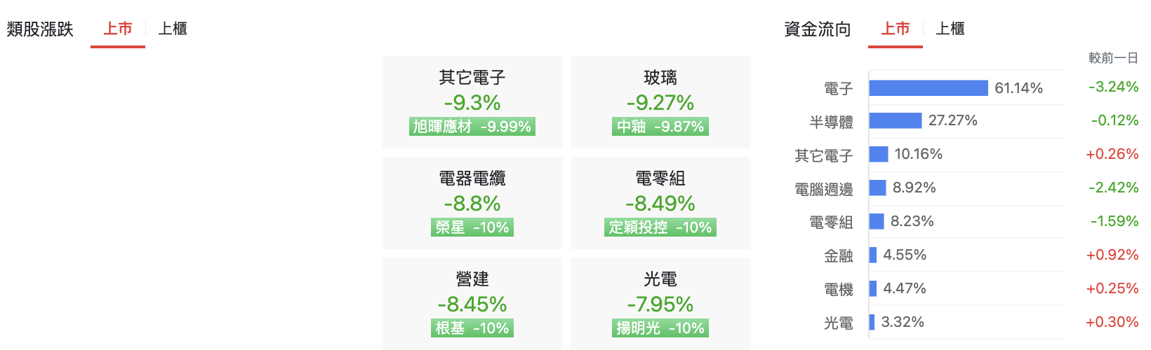 台股盤中上市類股表現