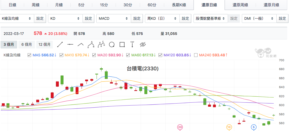 台股盤中台積電