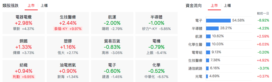 上市類股漲跌