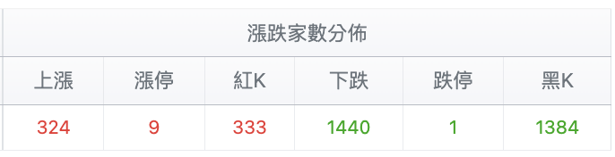 台股盤中漲跌家數分佈
