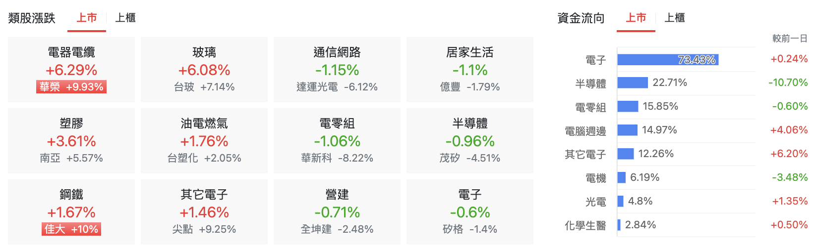 台股盤中上市類股表現