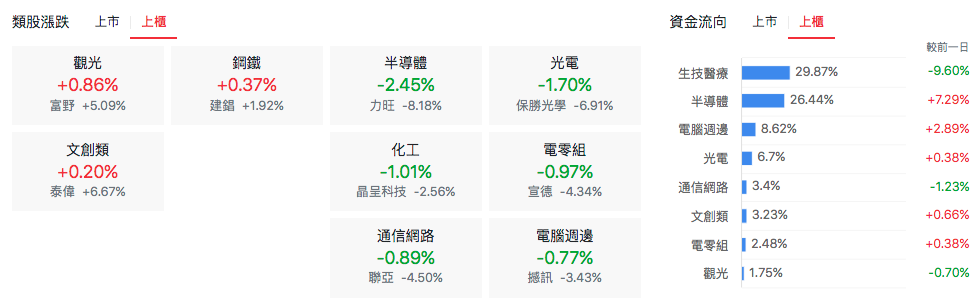 台股盤中上櫃類股表現