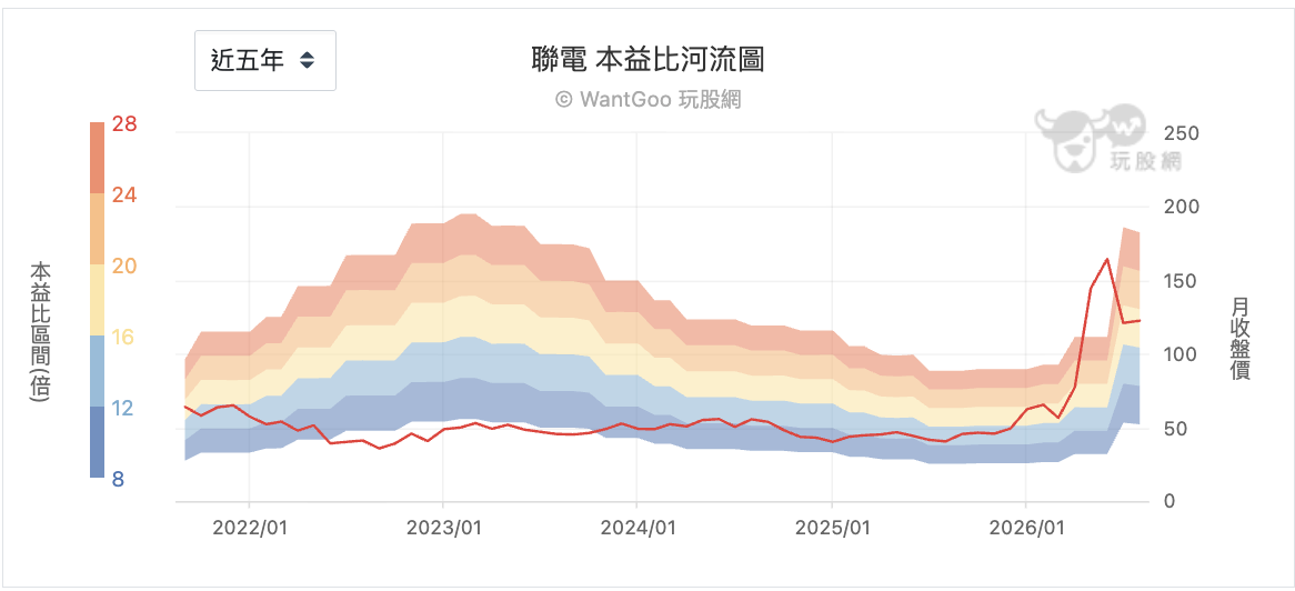聯電近五年本益比河流圖