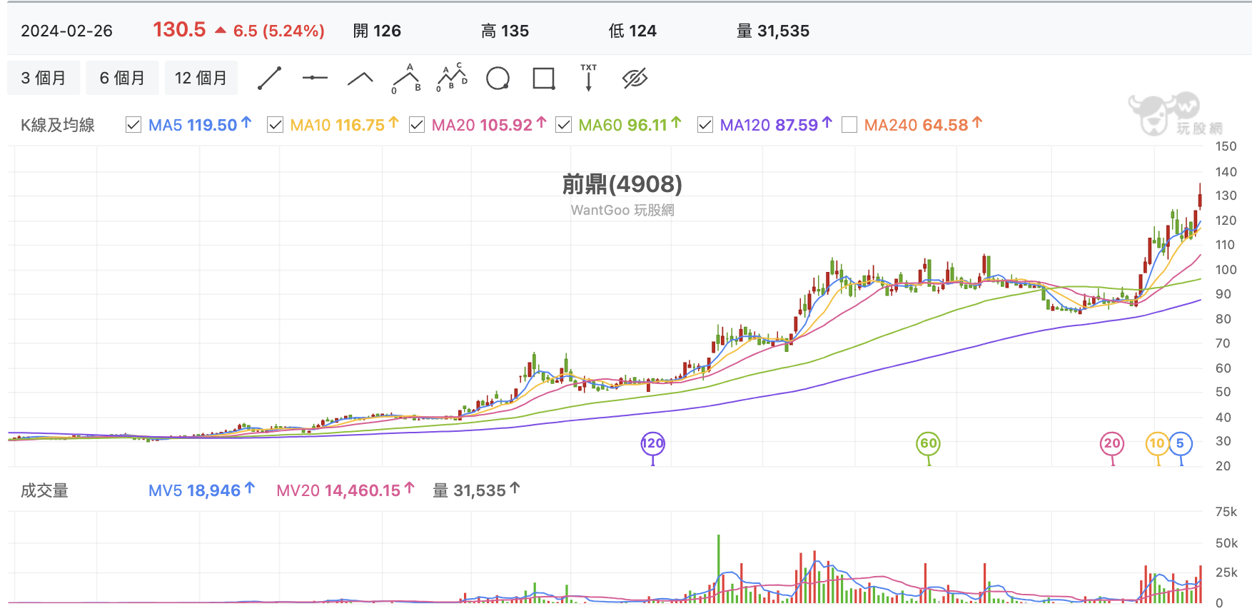 台股盤中前鼎