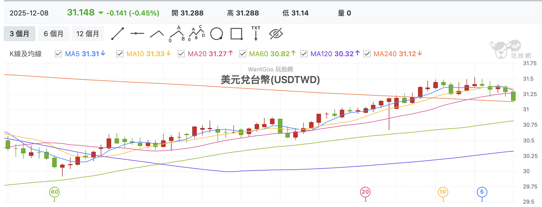 台股盤中美元台幣