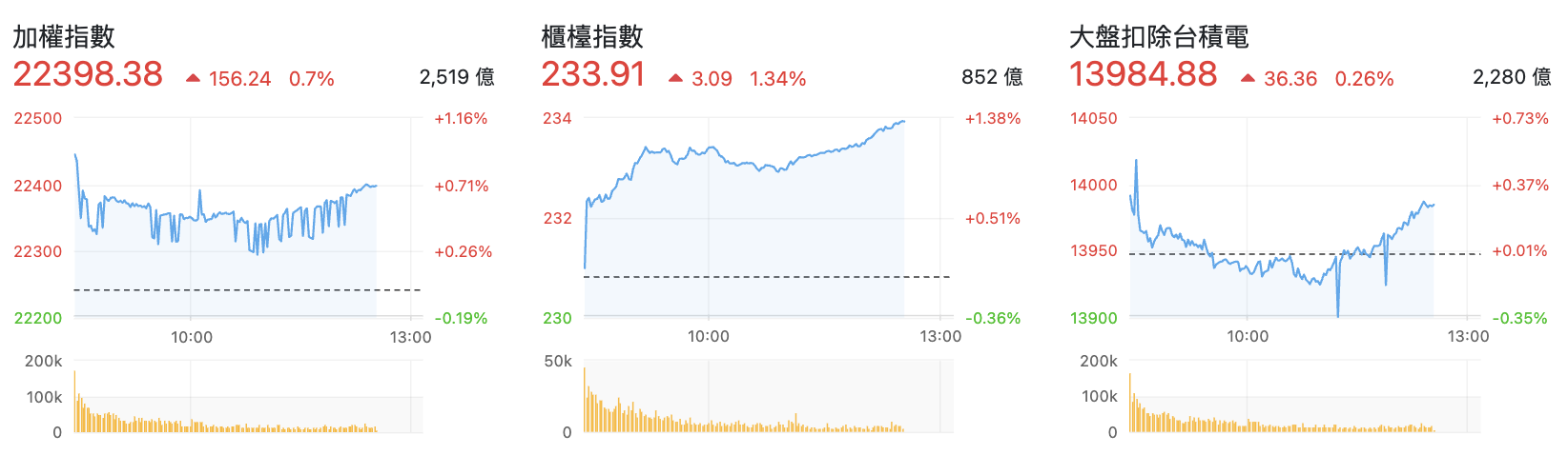 台股盤中指數比較