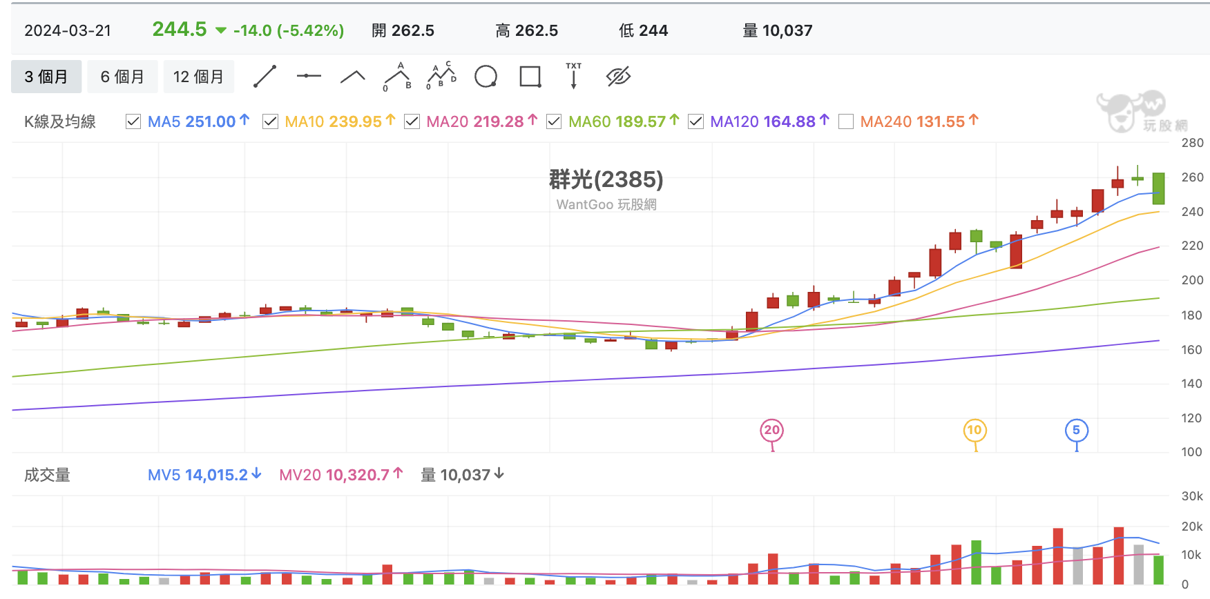 3/21 台股盤中：長紅樂觀兩萬點，00919 卻漲不動了、939 能守發嗎？ - 玩股特派員| 投資網誌| 玩股網