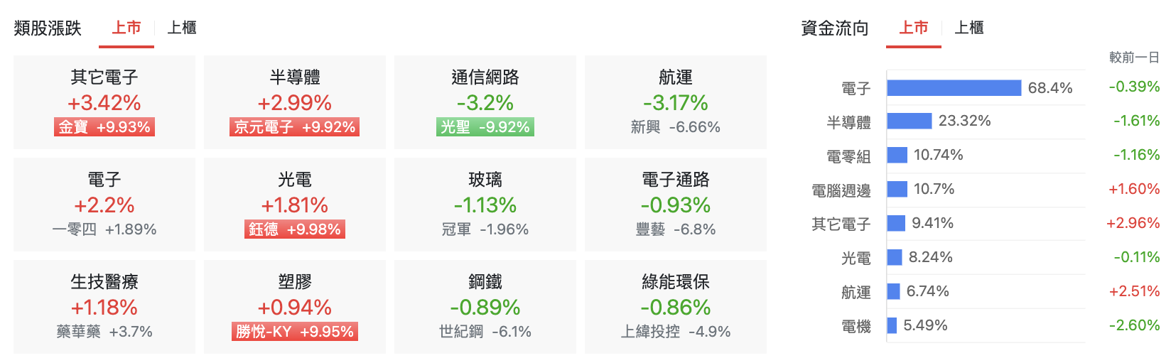 台股盤中指數比較與類股表現