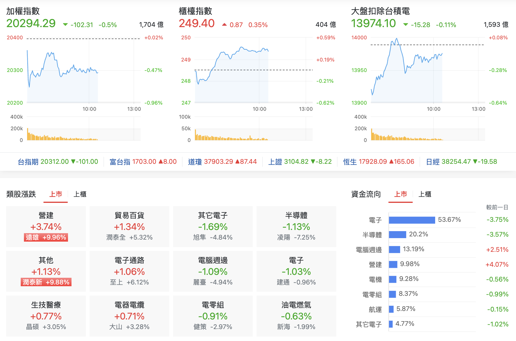 台股盤中指數比較與類股表現