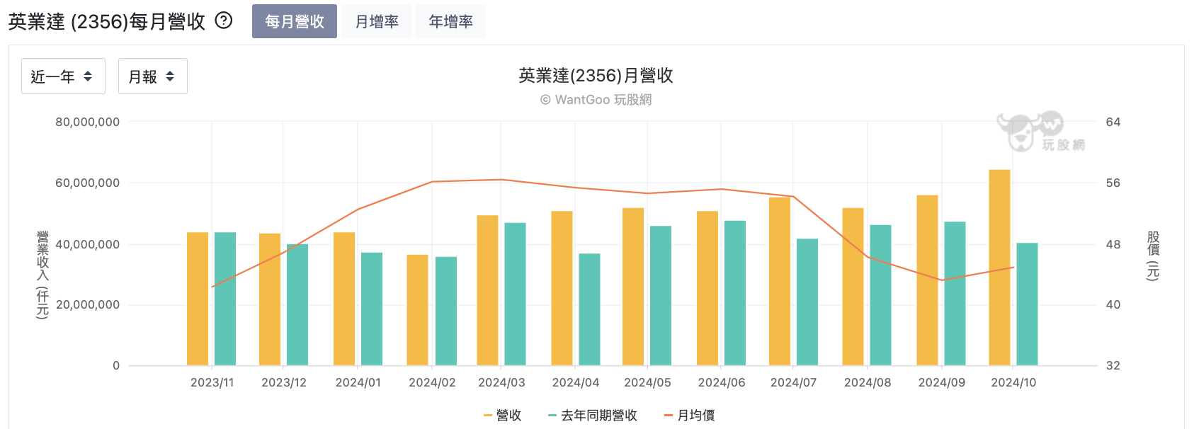英業達每月營收