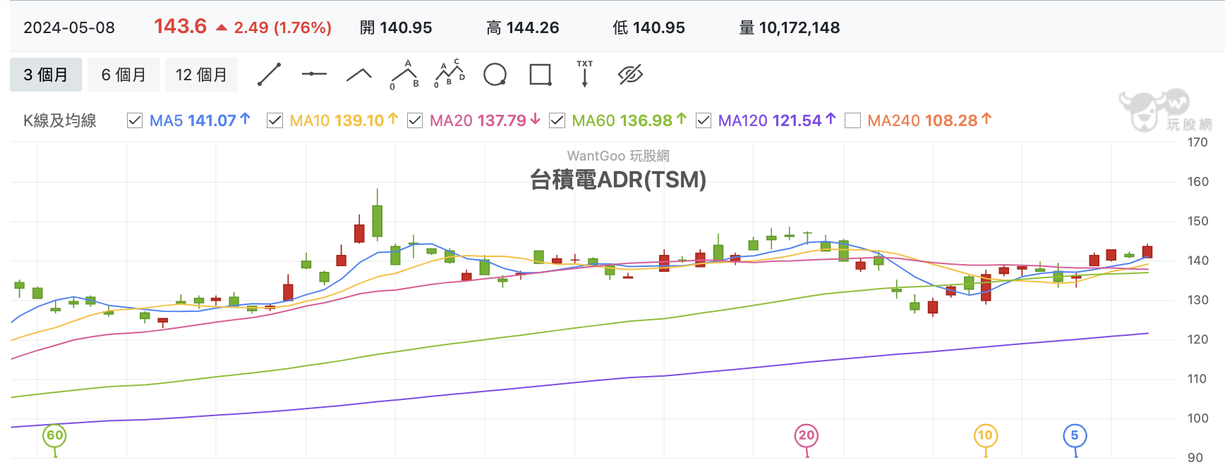 台積電ADR