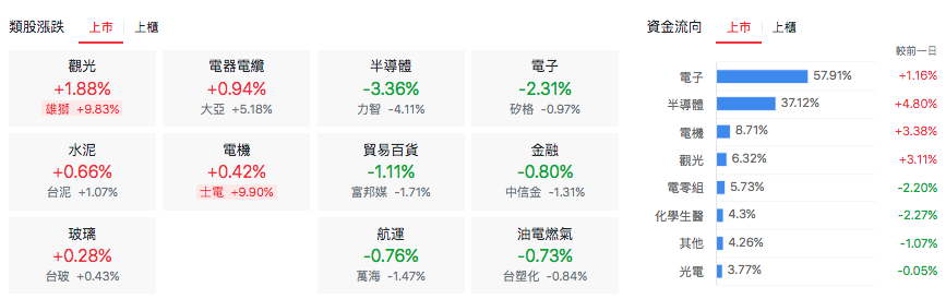 台股盤中上市類股比較