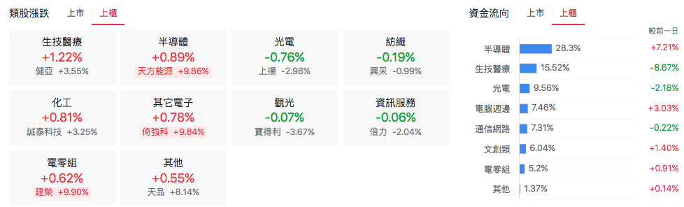 台股盤中上櫃類股表現