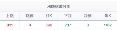 台股漲跌家數分佈