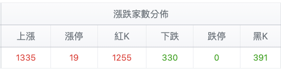 台股盤中漲跌家數變化